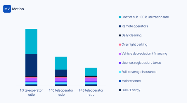 About Waymo's Profitability...