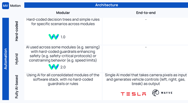Is “End-to-End” AI-based Autonomy on the Cusp of surpassing other Approaches?